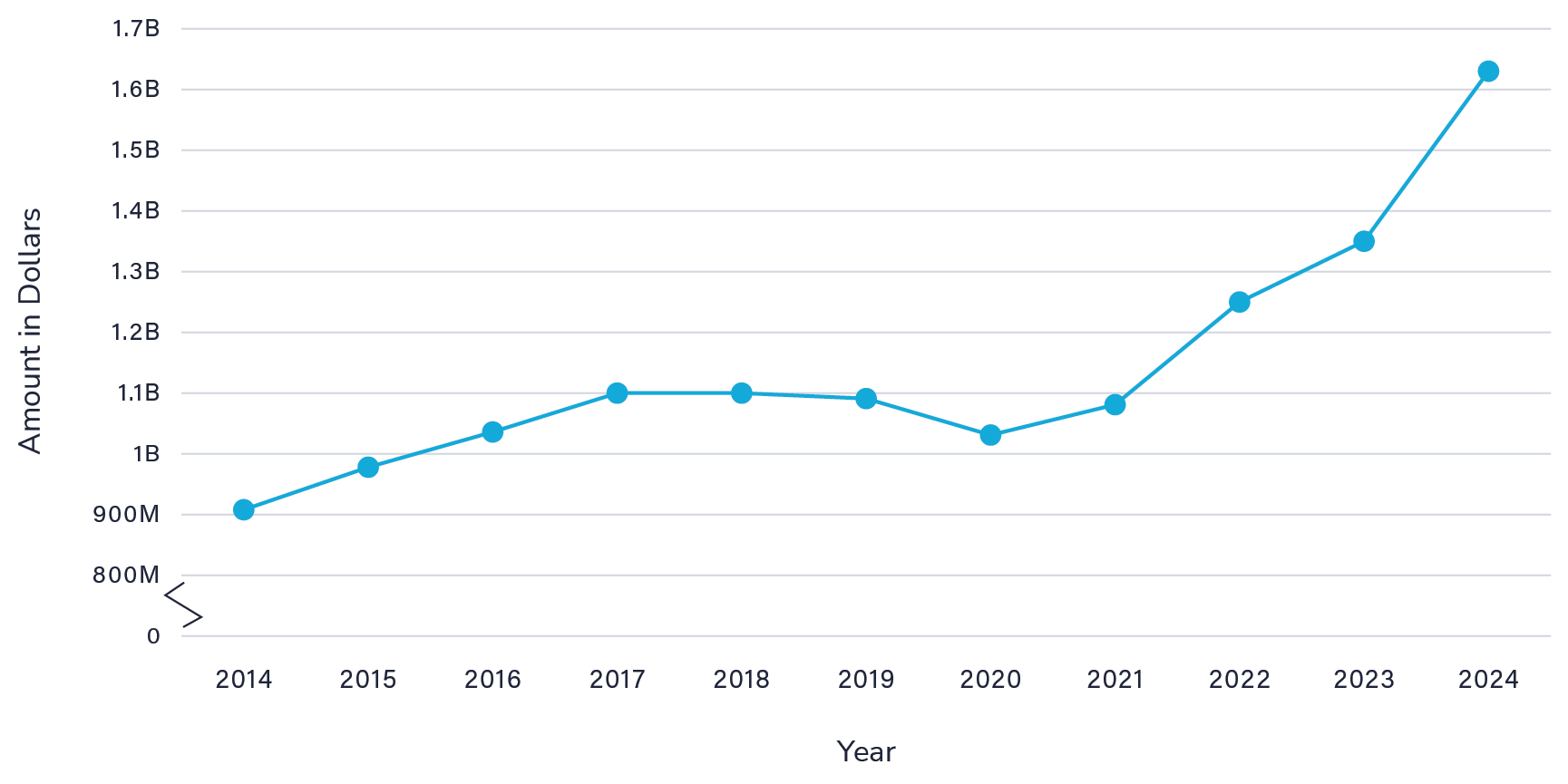 Graph of BlueHub Capital's AUM, which is over $1.6 billion