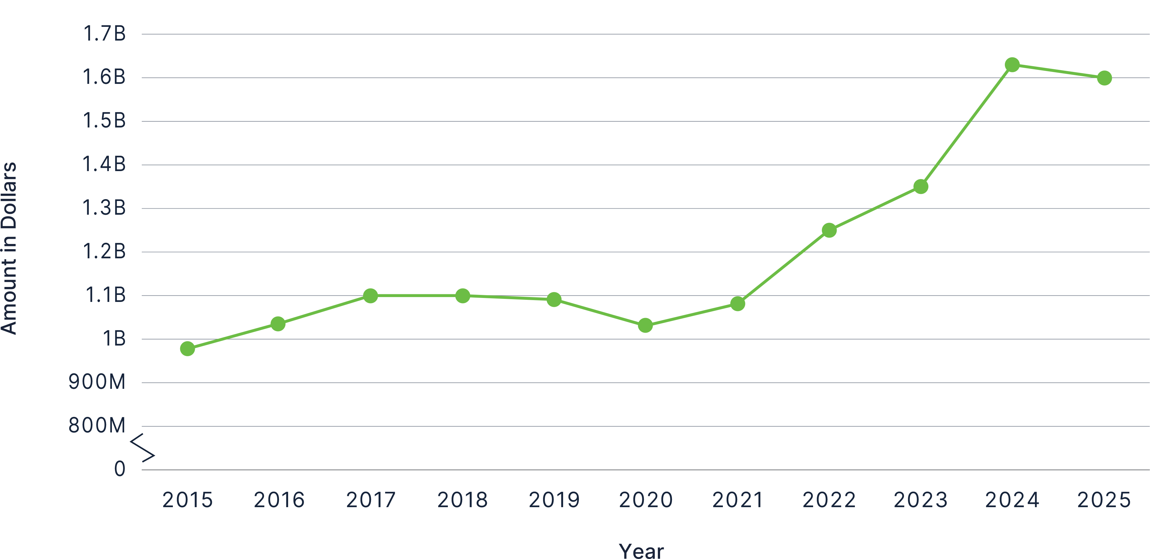 Graph showing BlueHub's assets under management from 2015 through 2025.